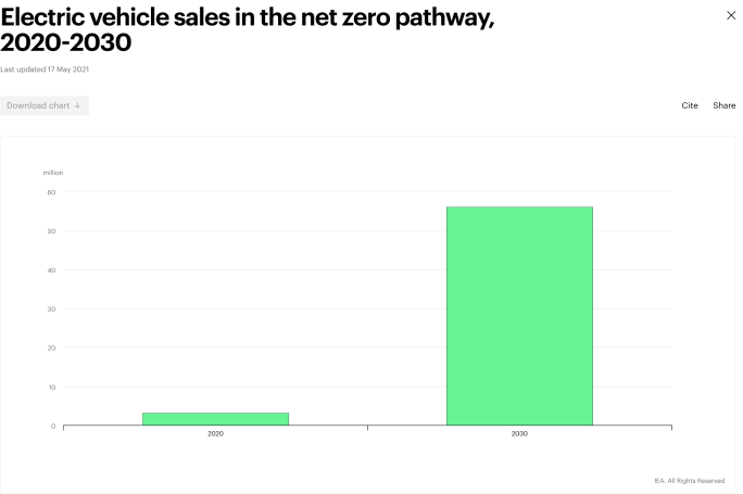 Electric vehicle sales 2020 -2030