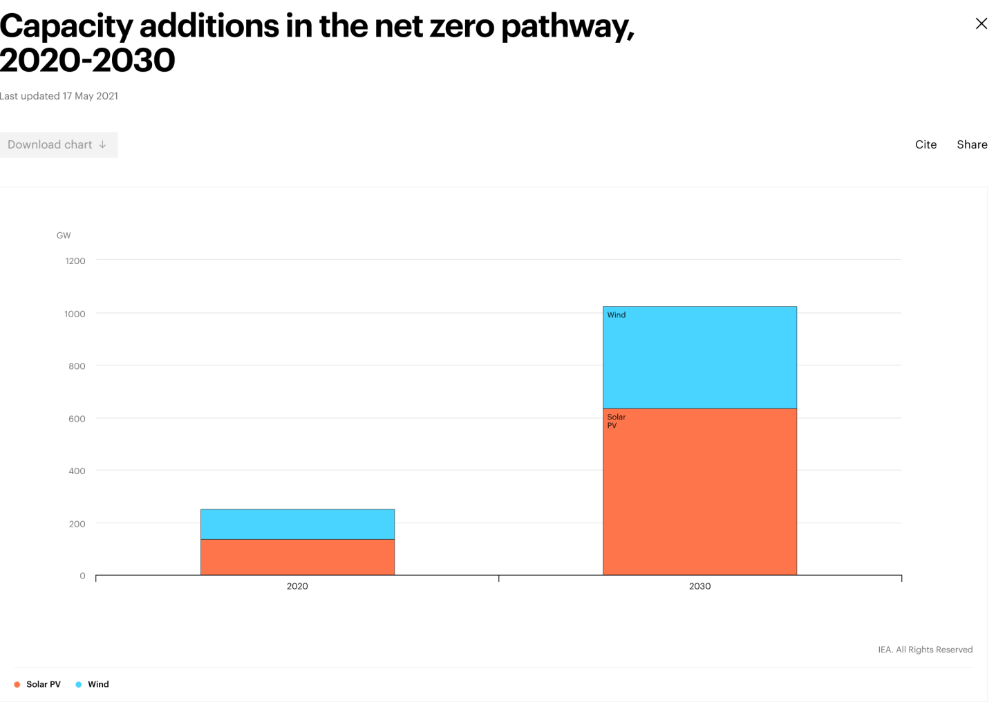 Capacity additions in the net zero pathway