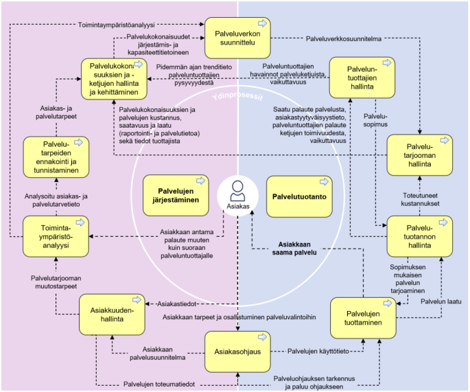sote ydin- ja aliprosessien välinen vuorovaikutus